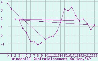 Courbe du refroidissement olien pour Montroy (17)