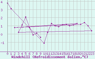 Courbe du refroidissement olien pour Bard (42)