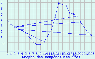 Courbe de tempratures pour Lobbes (Be)