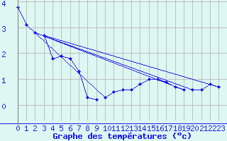 Courbe de tempratures pour Vals