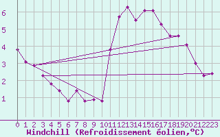 Courbe du refroidissement olien pour Churchtown Dublin (Ir)
