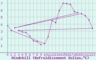 Courbe du refroidissement olien pour Clermont-Ferrand (63)
