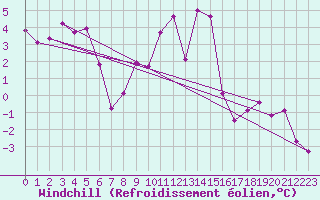 Courbe du refroidissement olien pour Visp