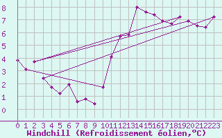Courbe du refroidissement olien pour Triel-sur-Seine (78)