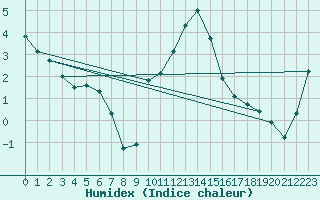 Courbe de l'humidex pour Montrodat (48)