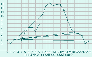 Courbe de l'humidex pour Aubenas - Lanas (07)