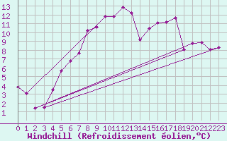 Courbe du refroidissement olien pour Braintree Andrewsfield