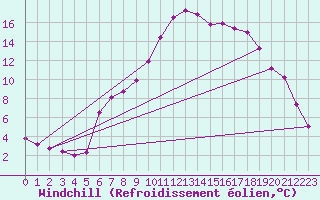 Courbe du refroidissement olien pour Capel Curig