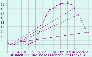 Courbe du refroidissement olien pour Selonnet (04)