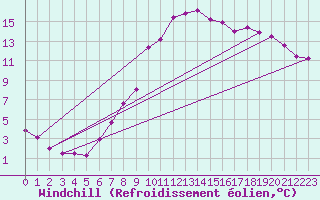 Courbe du refroidissement olien pour Wien / Hohe Warte