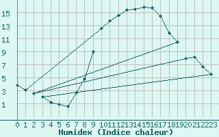 Courbe de l'humidex pour Weiden