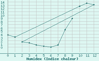 Courbe de l'humidex pour Gjilan (Kosovo)