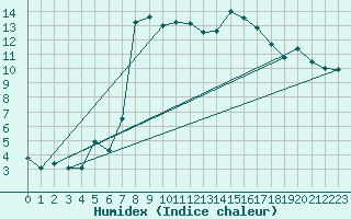 Courbe de l'humidex pour Buchen, Kr. Neckar-O