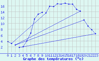 Courbe de tempratures pour Weissenburg