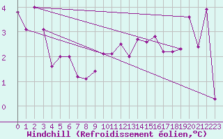 Courbe du refroidissement olien pour Malin Head