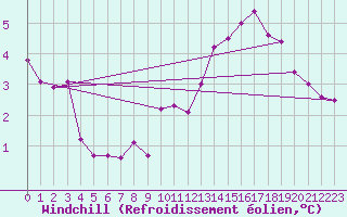 Courbe du refroidissement olien pour Bordeaux (33)