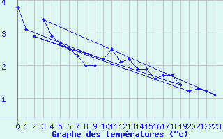 Courbe de tempratures pour Vaeroy Heliport