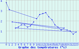 Courbe de tempratures pour Lunz