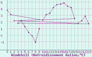 Courbe du refroidissement olien pour Rochegude (26)