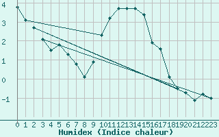 Courbe de l'humidex pour Coburg