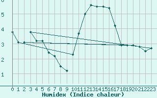 Courbe de l'humidex pour Frignicourt (51)