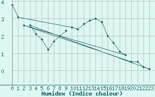 Courbe de l'humidex pour Mcon (71)