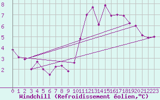 Courbe du refroidissement olien pour Vichy (03)