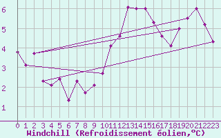 Courbe du refroidissement olien pour Eskdalemuir