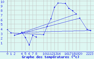 Courbe de tempratures pour Bujarraloz