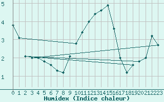 Courbe de l'humidex pour Bregenz