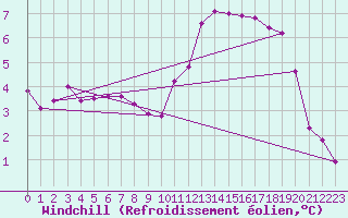 Courbe du refroidissement olien pour Coburg