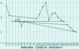 Courbe de l'humidex pour Tour-en-Sologne (41)