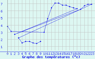 Courbe de tempratures pour Angoulme - Brie Champniers (16)