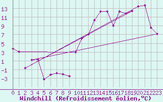 Courbe du refroidissement olien pour Miscou Island, N. B.