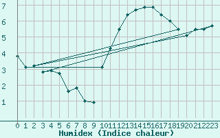 Courbe de l'humidex pour Orly (91)