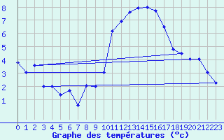 Courbe de tempratures pour Landivisiau (29)