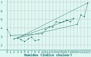 Courbe de l'humidex pour Flhli