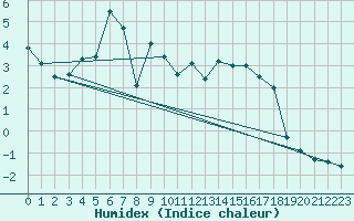 Courbe de l'humidex pour Ronnskar