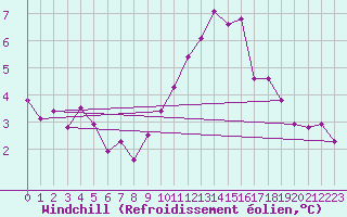 Courbe du refroidissement olien pour Boizenburg