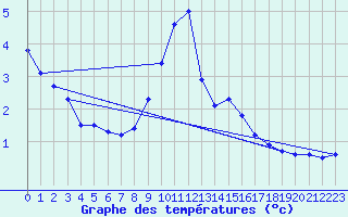 Courbe de tempratures pour Brianon (05)