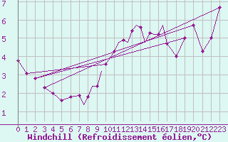 Courbe du refroidissement olien pour Scilly - Saint Mary