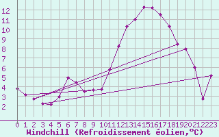 Courbe du refroidissement olien pour Villefontaine (38)