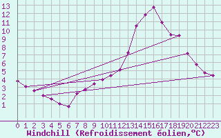 Courbe du refroidissement olien pour Recoubeau (26)