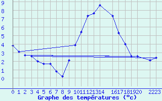 Courbe de tempratures pour Tarancon