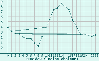 Courbe de l'humidex pour Tarancon