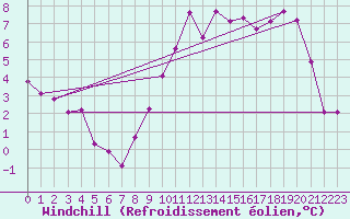 Courbe du refroidissement olien pour Chartres (28)