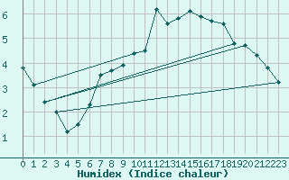 Courbe de l'humidex pour Cairnwell