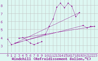 Courbe du refroidissement olien pour Little Rissington