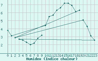 Courbe de l'humidex pour Terespol