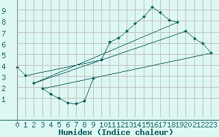 Courbe de l'humidex pour Renwez (08)